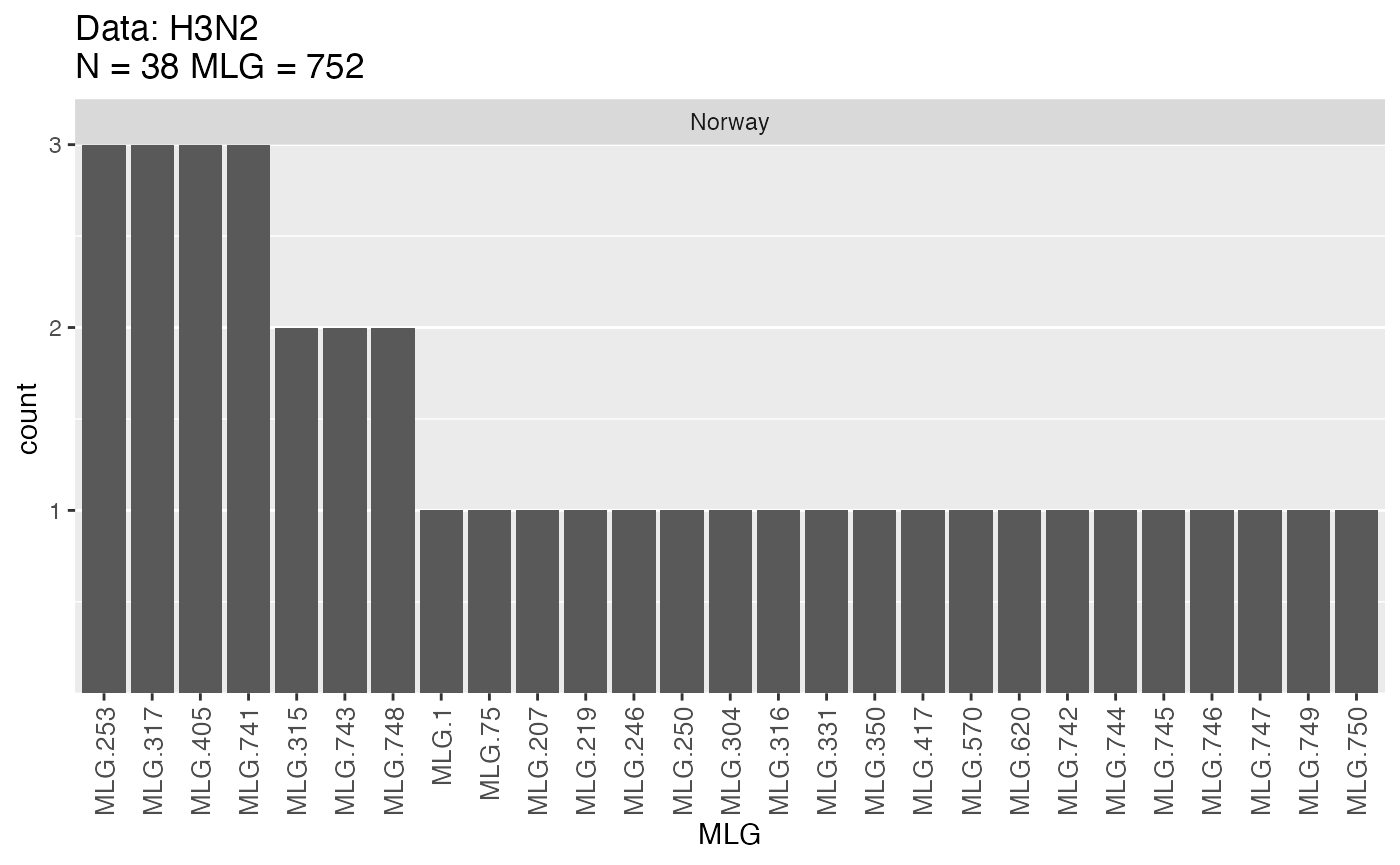 An example of a bar-chart produced by `mlg.table`. Note that this data set would produce several such charts but only the chart for Norway is shown here.