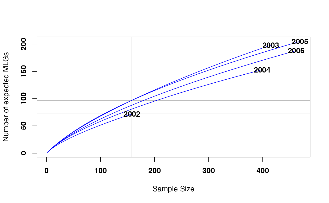 An example of a rarefaction curve produced using a MLG table.