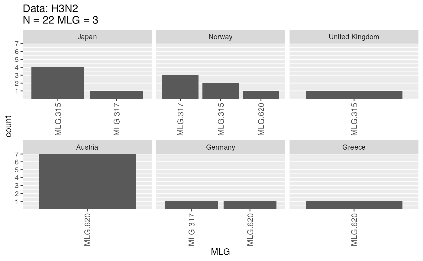 All populations that contain these MLGs