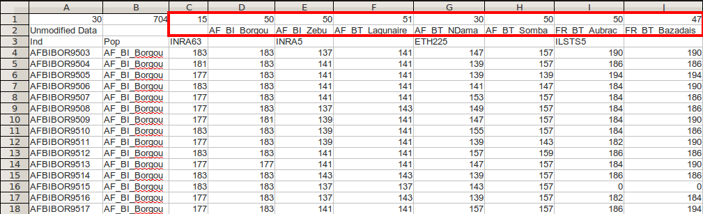The first 15 individuals and 4 loci of the microbov data set. The first column contains the individual names, the second column contains the population names, and each subsequent column represents microsatellite genetic data. Highlighted in red is a list of populations and their relative sizes.